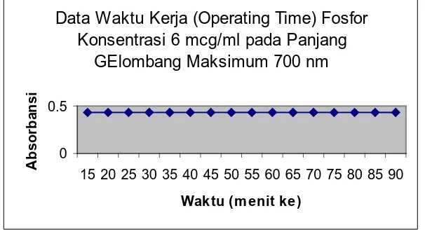 Gambar 4. Kurva serapan fosfor pada konsentrasi 6 mcg/g. 