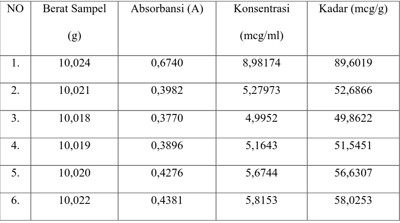 Tabel 5. Hasil Analisis Kandungan Fosfor dalam sampel Daun Melinjo (Gnetum 