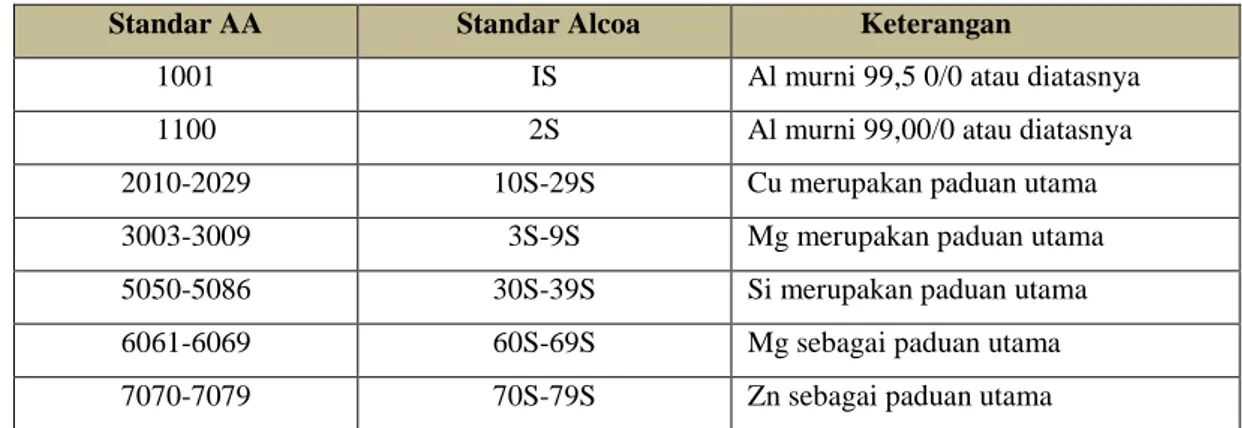 Tabel 2.2 Klasifikasi paduan aluminium tempaan 