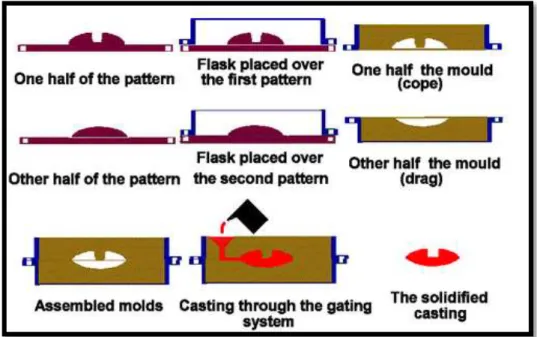 Gambar 2.5 Urutan proses dalam pengecoran Sand Casting  (Sumber : http://en.wikipedia.org/wiki/Sand_casting) 