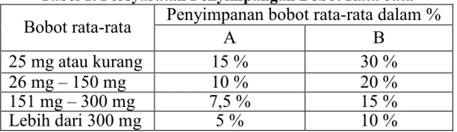 Tabel 1. Persyaratan Penyimpangan Bobot Rata-rata  Penyimpanan bobot rata-rata dalam %  Bobot rata-rata  A  B  25 mg atau kurang  15 %  30 %  26 mg – 150 mg  10 %  20 %  151 mg – 300 mg  7,5 %  15 %  Lebih dari 300 mg  5 %  10 %  b