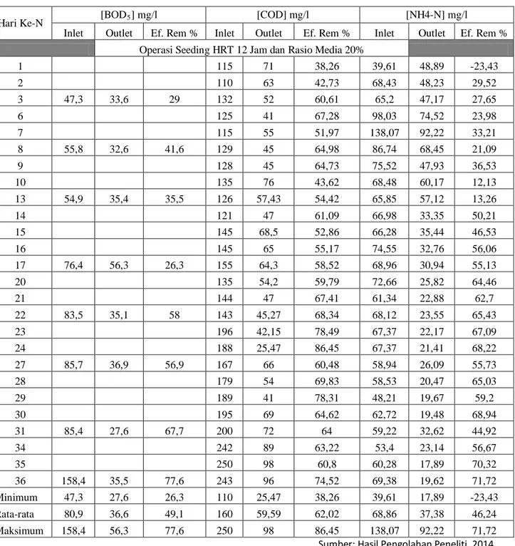 Tabel 1 :  Konsentrasi BOD 5 , COD, dan Amonia Kondisi Seeding 