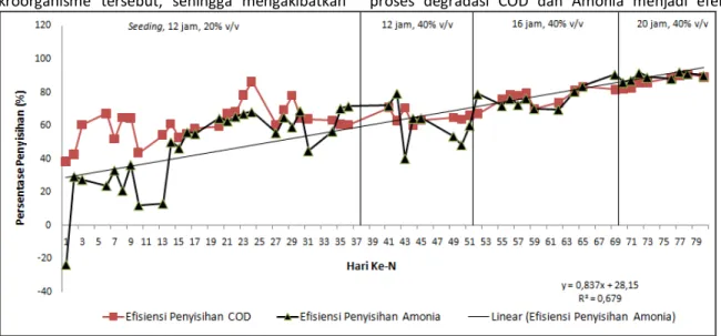 Gambar 2 : Grafik Persentase Penyisihan Konsentrasi COD dan Amonia Terhadap  Total Waktu Tinggal Hidrol 