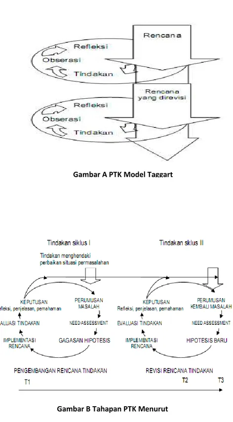 Gambar A PTK Model Taggart 