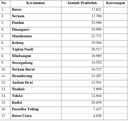 Tabel 1.1 Jumlah Penduduk Per Kecamatan di Kabupaten Tapanuli Tengah 