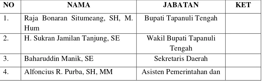 Tabel 1.2 Susunan Organisasi Pemerintahan Kabupaten Tapanuli Tengah 