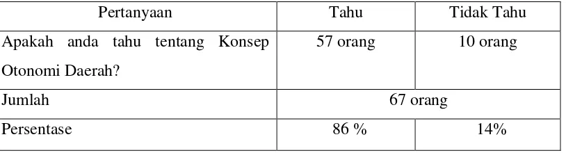 Tabel 1.4: jumlah dan persentase pimpinan SKPD yang tahu maupun yang tidak tidak tahu 