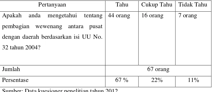 Tabel 1.6: jumlah dan persentase pimpinan SKPD yang tahu maupun yang tidak tahu 