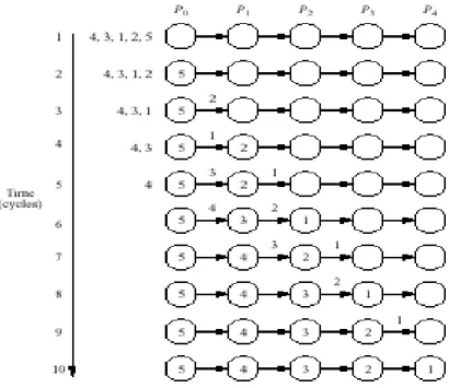 Gambar 13 Langkah dalam insertion sort dengan lima angka  Algortima dasar untuk proses Pi adalah  