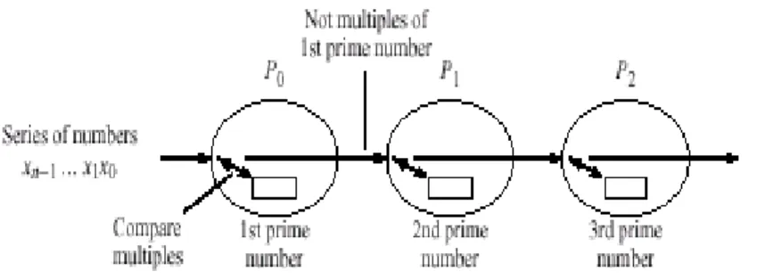 Gambar 5.17 Pipeline untuk bilangan prima 