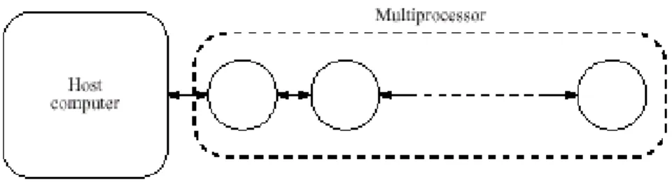 gambar 9 Sistem multiprosesor dengan konfigurasi   Contoh Program Penjumlahan Angka 