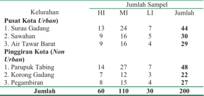 Tabel 1. Lokasi pengambilan sampel sampah Domestik Kota Padang