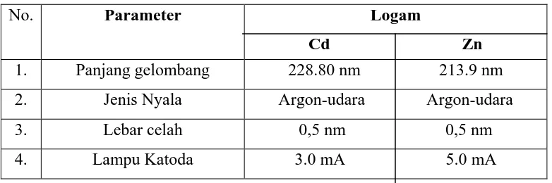 Tabel 3.1 Merek Spektrofotometer Serapan Atom (SSA) : Avanta G/GF3000 