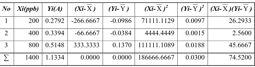 Tabel 4.6 Data Hasil Penurunan Persamaan Garis Regresi Untuk Unsur ( Zn ) 