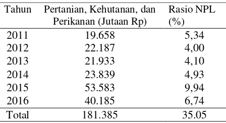 Gambar 7. Jumlah Non Performing Loan (NPL) 