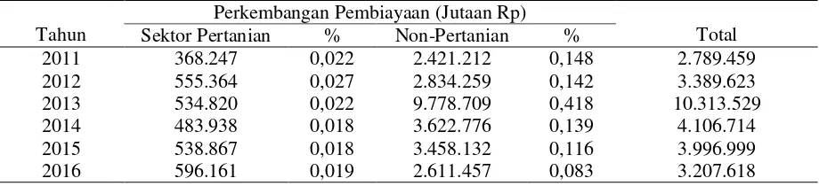 Tabel 1. Perkembangan Jumlah dan Kantor Bank-Bank Umum, Bank Syariah dan Bank Perkreditan Rakyat (BPR) 2011-2016 
