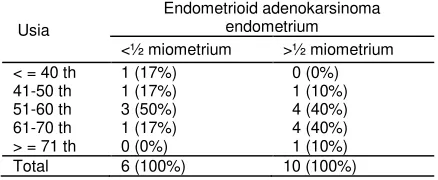 Tabel 1. Distribusi penderita endometrioid adeno-karsinoma endometrium berdasarkan umur