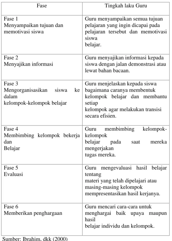 Tabel II.1. Tahap-Tahap Pembelajaran Kooperatif