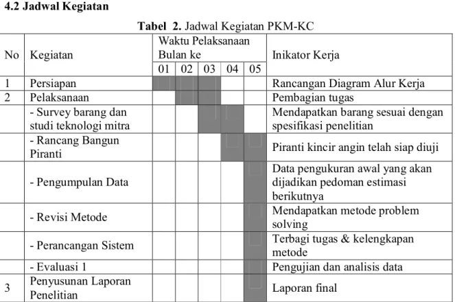 Tabel  1. rekapitulasi Anggaran Biaya PKM-KC 