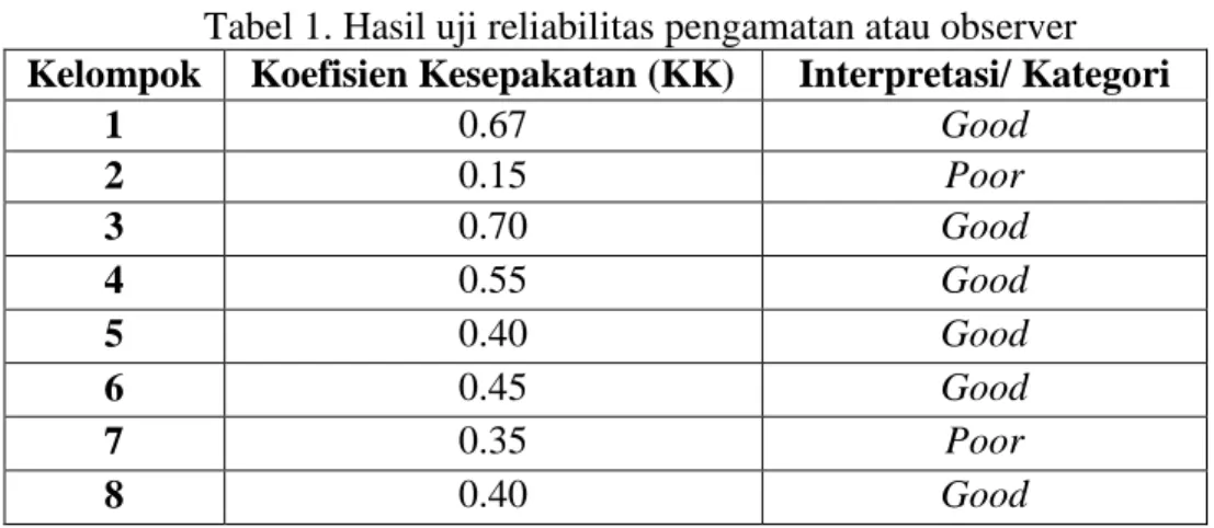 Tabel 1. Hasil uji reliabilitas pengamatan atau observer 