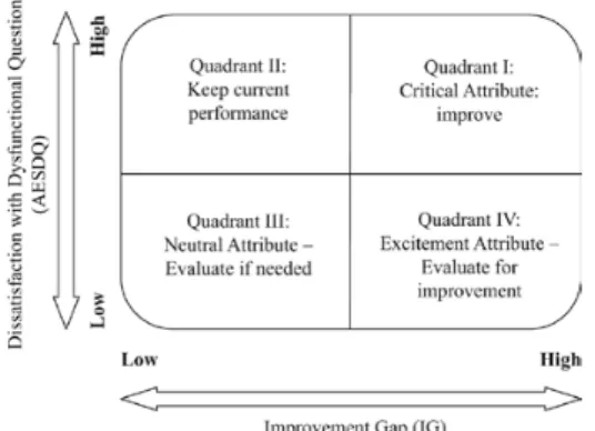 Gambar 1. Matriks Improvement Gap Analysis  (Sumber : Tontini et.al. , 2010) 