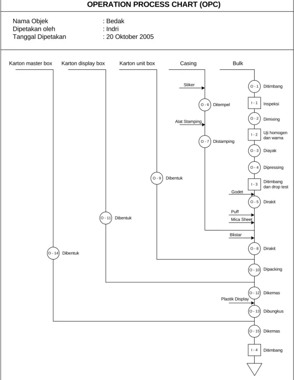Gambar 1.2  Operation Process Chart Produk Bedak 