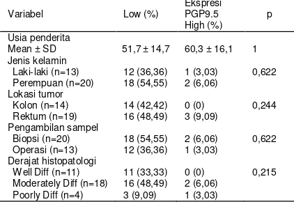 Tabel 2. Hubungan ekspresi PGP9.5 dengan usia penderita, jenis kelamin, lokasi tumor, pengambilan sampel dan derajat histopatologi