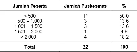 Tabel 1. Jumlah Peserta Askes yang Terdaftar diPuskesmas di Kabupaten Donggala