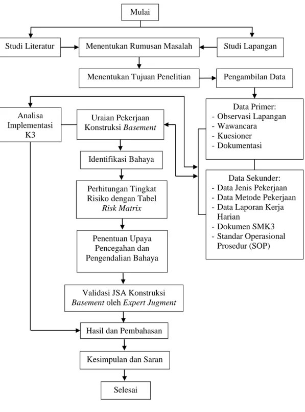 Gambar 3.2 Diagram alir penelitian    