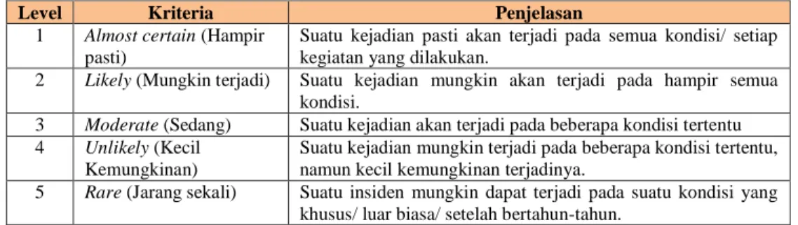 Tabel 3.1 Kriteria likelihood [16] 
