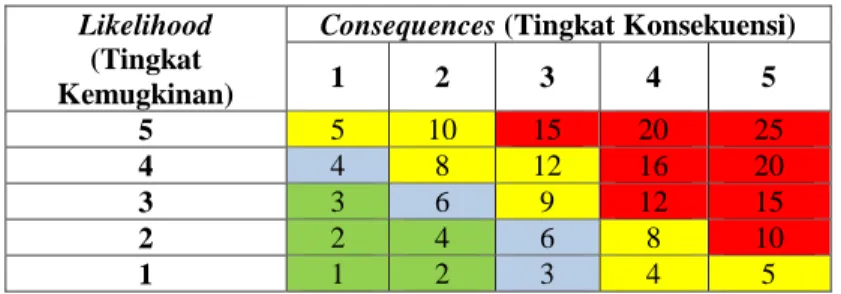 Tabel 3.3 Risk matrix [16]