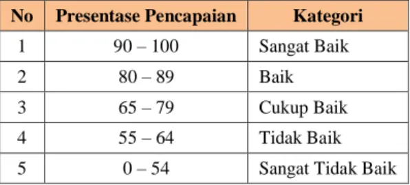 Tabel 3.4 Klasifikasi TCR [17]