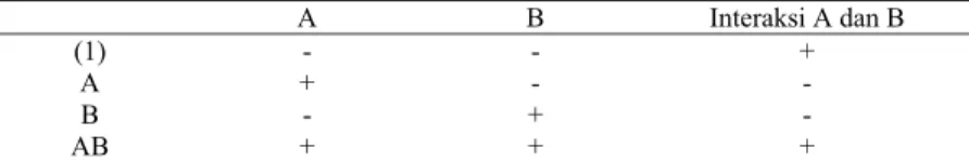 Tabel 2. Konsep percobaan factorial design untuk dua level dan dua faktor (Kurniawan &amp; 