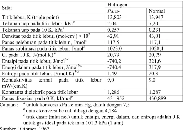 Tabel 2.2 Sifat termodinamika dan fisik dari hidrogen cair 