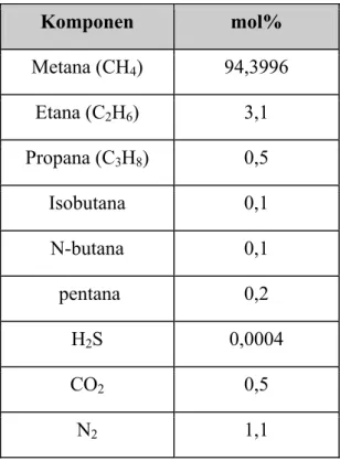 Tabel 2.3 komposisi natural gas 