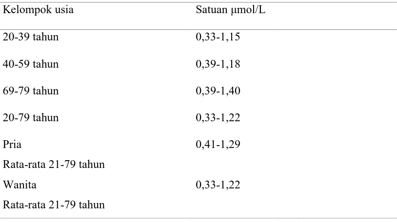 Tabel 2. Referensi kadar MDA serum22