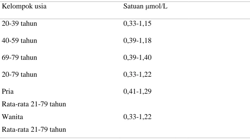 Tabel 2. Referensi kadar MDA serum22