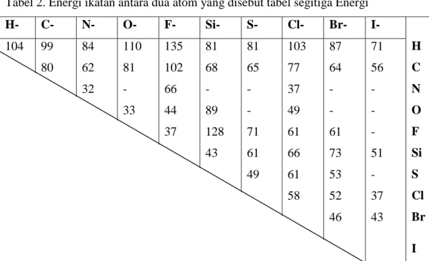 Tabel 2. Energi ikatan antara dua atom yang disebut tabel segitiga Energi 