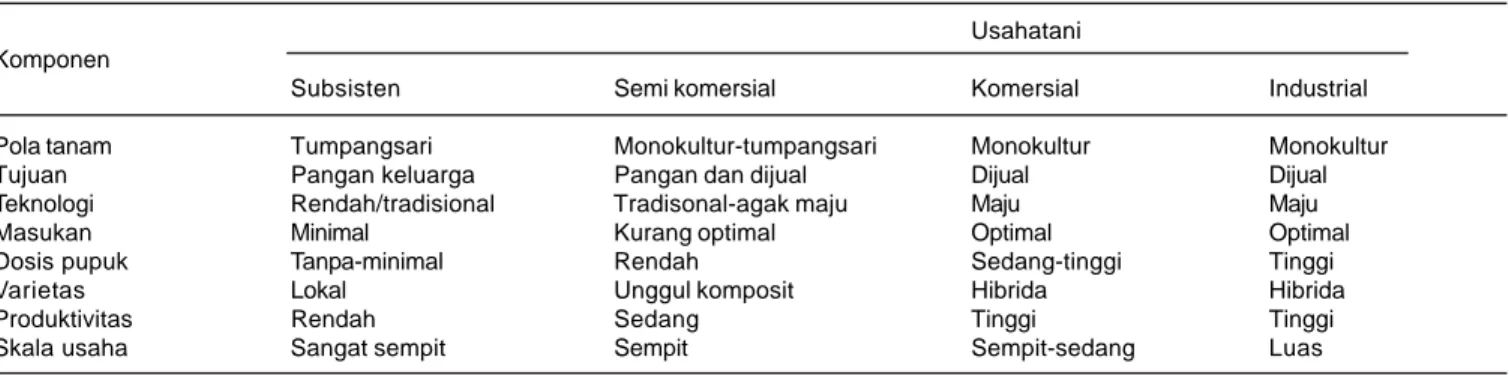 Tabel 1. Perbedaan usahatani jagung di Indonesia.