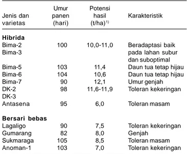 Tabel 2. Ketersediaan varietas jagung hibrida dan komposit, adaptif lahan suboptimal.