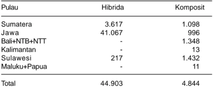Tabel 3. Rata-rata hasil jagung hibrida CIMMYT (42 hibrida) dan Swasta (41 hibrida) pada beberapa lingkungan