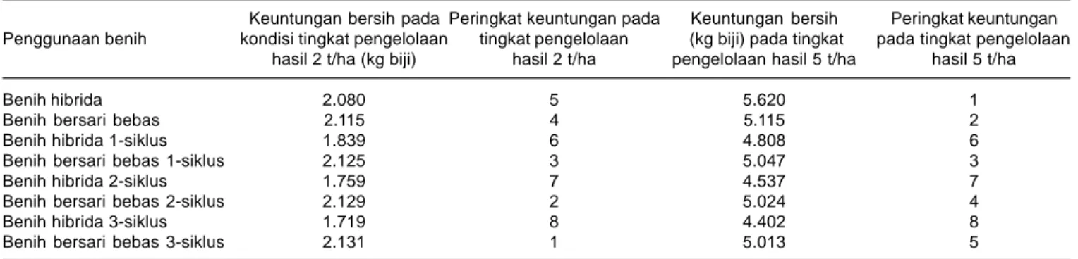 Tabel 5. Keuntungan penggunaan benih turunan yang berasal dari hibrida dan komposit.