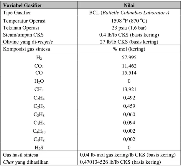 Tabel 2.6  Parameter Pengoperasian, Hasil dan Komposisi Gas 