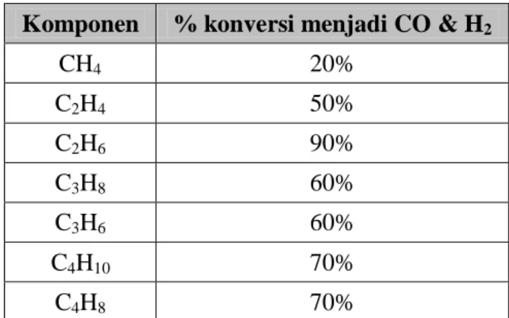 Tabel 2.7 : Kinerja rancangan dari Reformer  Komponen  % konversi menjadi CO &amp; H 2 