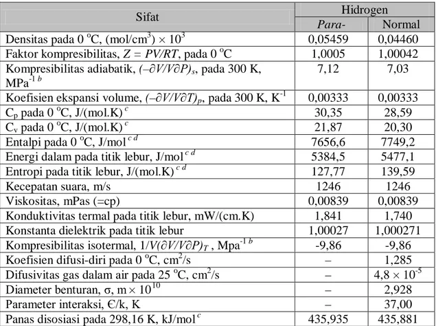 Tabel 2.1 Sifat termodinamika dan fisik dari gas hidrogen  