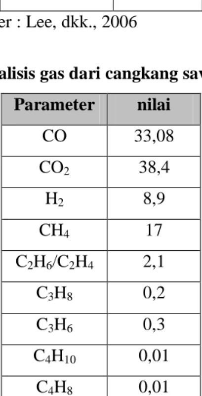 Tabel 2.5 Analisis gas dari cangkang sawit (% berat)  Parameter  nilai  CO  33,08  CO 2 38,4  H 2 8,9  CH 4 17  C 2 H 6 /C 2 H 4 2,1  C 3 H 8 0,2  C 3 H 6 0,3  C 4 H 10 0,01  C 4 H 8 0,01  Sumber : Laohalidanond, K., 2007 