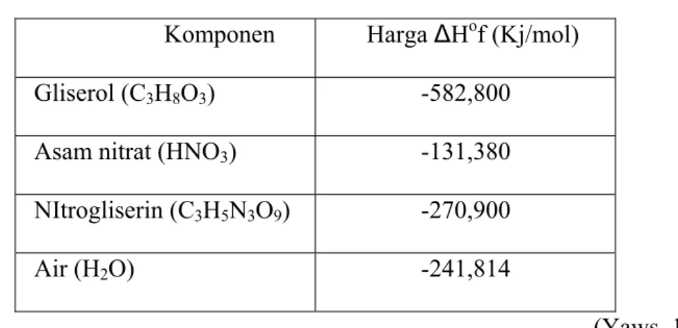 Tabel 2.1   Harga ∆H o f masing-masing komponen     Komponen        Harga ∆H o f (Kj/mol) 