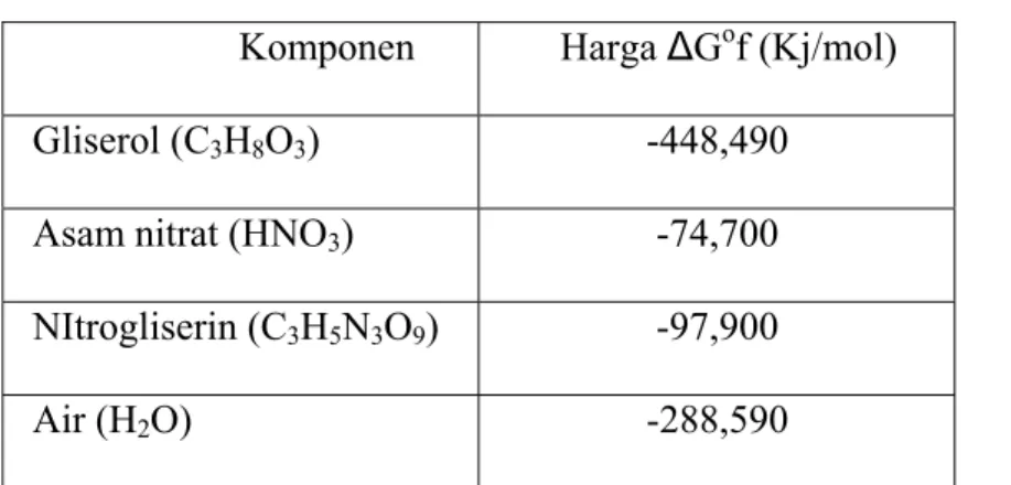 Tabel 2.2   Harga ∆G o f masing-masing komponen     Komponen        Harga ∆G o f (Kj/mol) 