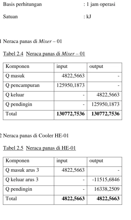 Tabel 2.4  Neraca panas di Mixer – 01