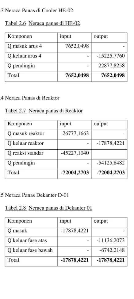 Tabel 2.7  Neraca panas di Reaktor